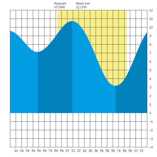Oil Bay tide chart for Monday, March 18, 2024