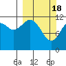 Oil Bay tide chart for Monday, March 18, 2024