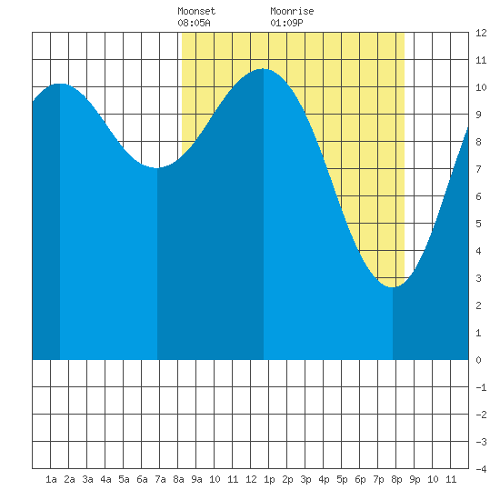 Oil Bay tide chart for Tuesday, March 19, 2024