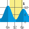 Oil Bay tide chart for Friday, March 1, 2024