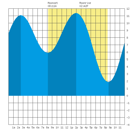 Oil Bay tide chart for Wednesday, March 20, 2024