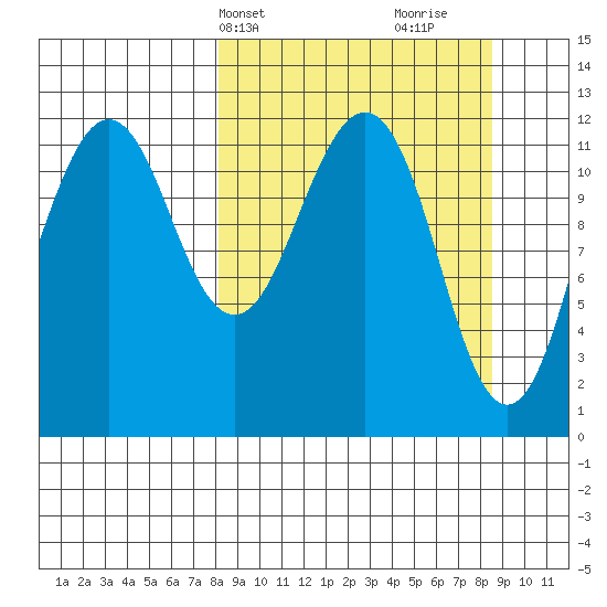 Oil Bay tide chart for Thursday, March 21, 2024
