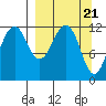 Oil Bay tide chart for Thursday, March 21, 2024