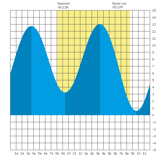 Oil Bay tide chart for Friday, March 22, 2024