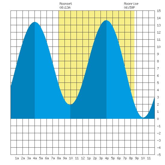 Oil Bay tide chart for Saturday, March 23, 2024