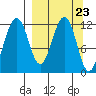 Oil Bay tide chart for Saturday, March 23, 2024