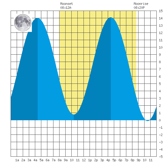Oil Bay tide chart for Sunday, March 24, 2024