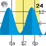 Oil Bay tide chart for Sunday, March 24, 2024