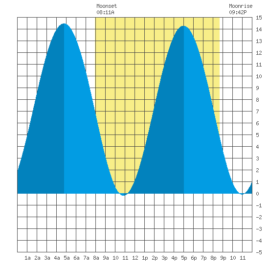Oil Bay tide chart for Monday, March 25, 2024