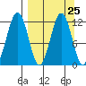 Oil Bay tide chart for Monday, March 25, 2024