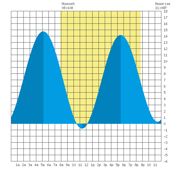 Oil Bay tide chart for Tuesday, March 26, 2024