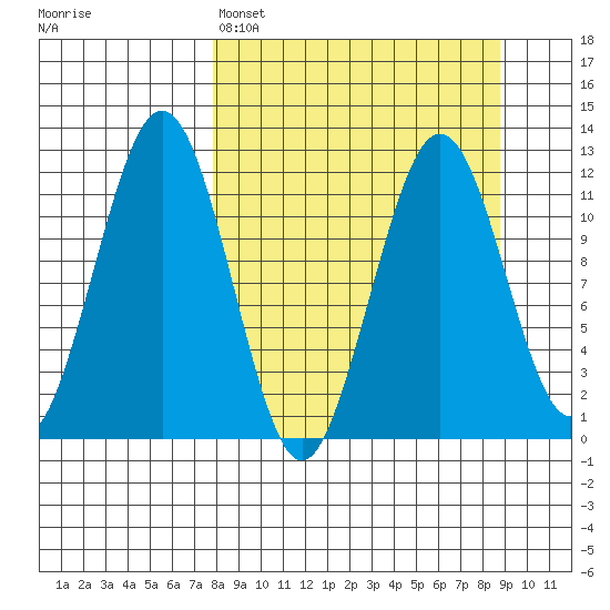 Oil Bay tide chart for Wednesday, March 27, 2024