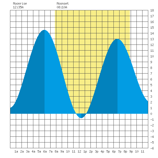 Oil Bay tide chart for Thursday, March 28, 2024