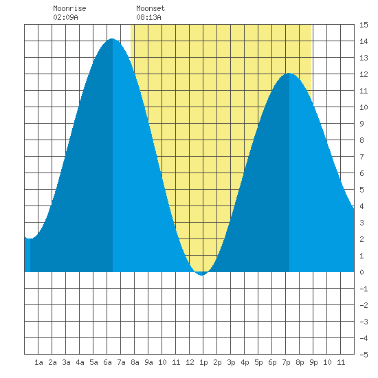 Oil Bay tide chart for Friday, March 29, 2024
