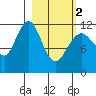 Oil Bay tide chart for Saturday, March 2, 2024