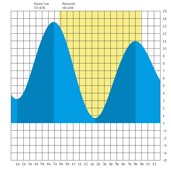 Oil Bay tide chart for Saturday, March 30, 2024