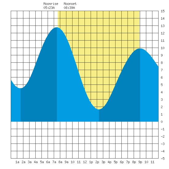 Oil Bay tide chart for Sunday, March 31, 2024