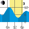 Oil Bay tide chart for Sunday, March 3, 2024