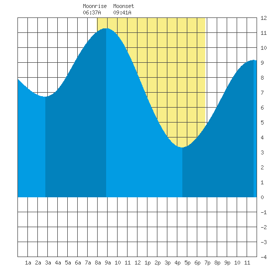 Oil Bay tide chart for Monday, March 4, 2024