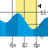Oil Bay tide chart for Monday, March 4, 2024