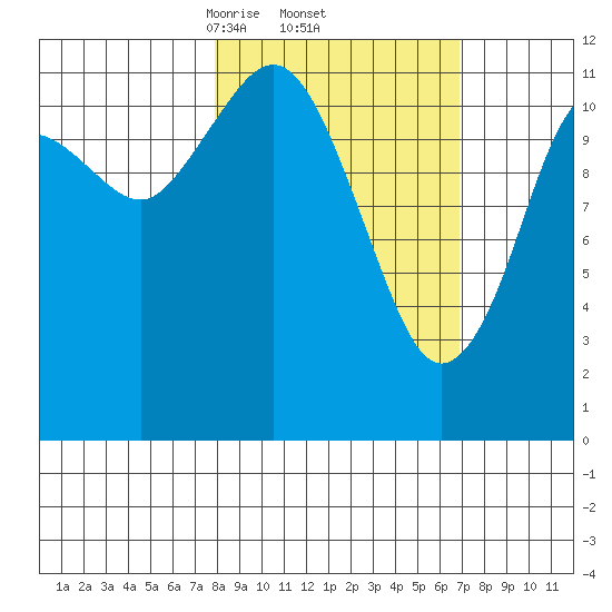 Oil Bay tide chart for Tuesday, March 5, 2024