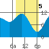 Oil Bay tide chart for Tuesday, March 5, 2024