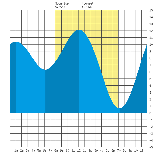 Oil Bay tide chart for Wednesday, March 6, 2024