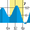 Oil Bay tide chart for Thursday, March 7, 2024