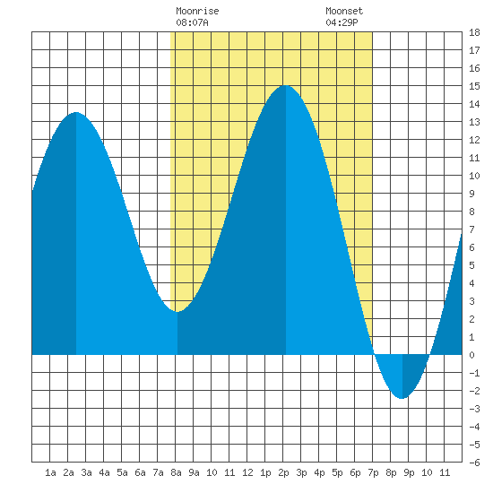 Oil Bay tide chart for Friday, March 8, 2024