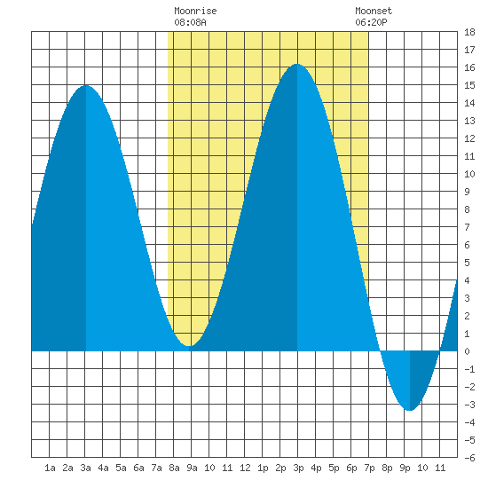 Oil Bay tide chart for Saturday, March 9, 2024