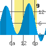 Oil Bay tide chart for Saturday, March 9, 2024