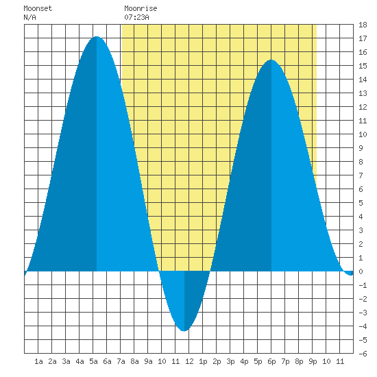 Oil Bay tide chart for Wednesday, April 10, 2024