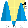 Oil Bay tide chart for Wednesday, April 10, 2024