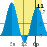 Oil Bay tide chart for Thursday, April 11, 2024
