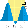 Oil Bay tide chart for Friday, April 12, 2024