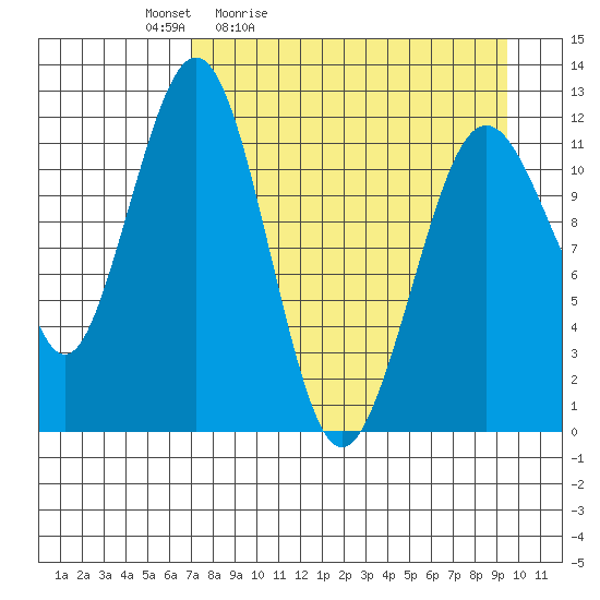 Oil Bay tide chart for Saturday, April 13, 2024