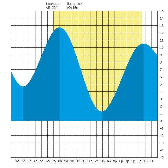 Oil Bay tide chart for Sunday, April 14, 2024