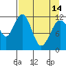 Oil Bay tide chart for Sunday, April 14, 2024