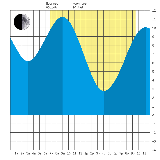 Oil Bay tide chart for Monday, April 15, 2024