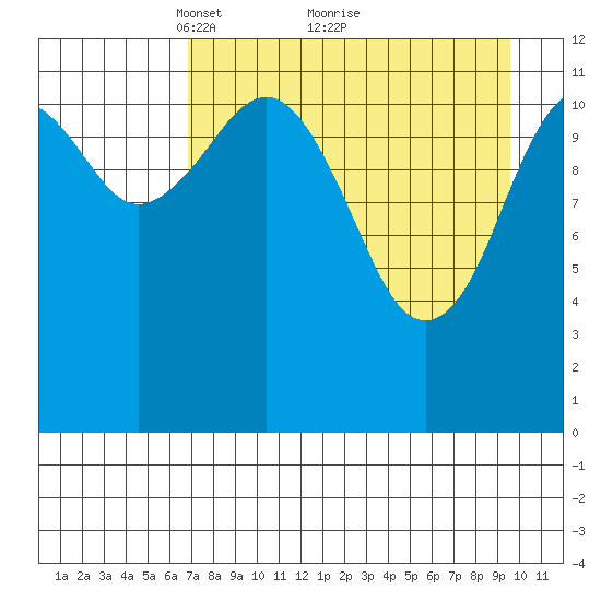 Oil Bay tide chart for Tuesday, April 16, 2024
