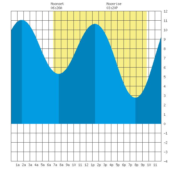 Oil Bay tide chart for Thursday, April 18, 2024