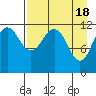 Oil Bay tide chart for Thursday, April 18, 2024