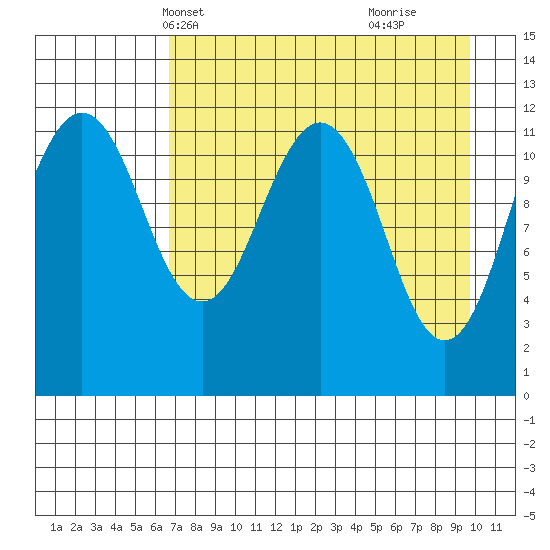 Oil Bay tide chart for Friday, April 19, 2024