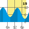 Oil Bay tide chart for Friday, April 19, 2024