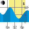 Oil Bay tide chart for Monday, April 1, 2024