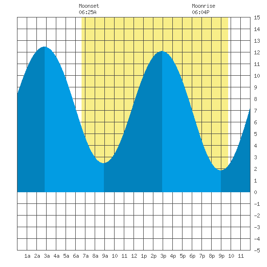 Oil Bay tide chart for Saturday, April 20, 2024