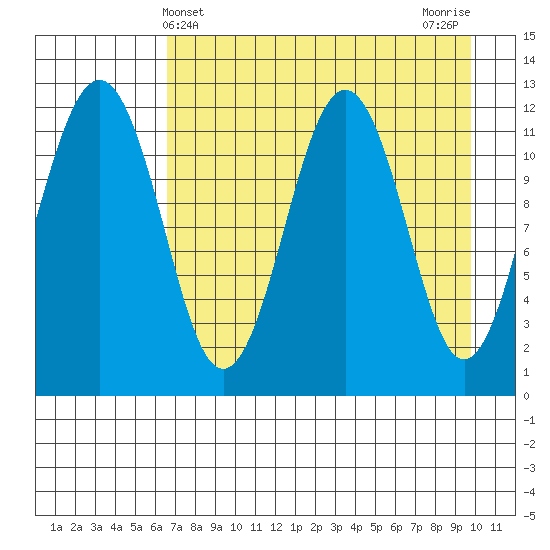 Oil Bay tide chart for Sunday, April 21, 2024