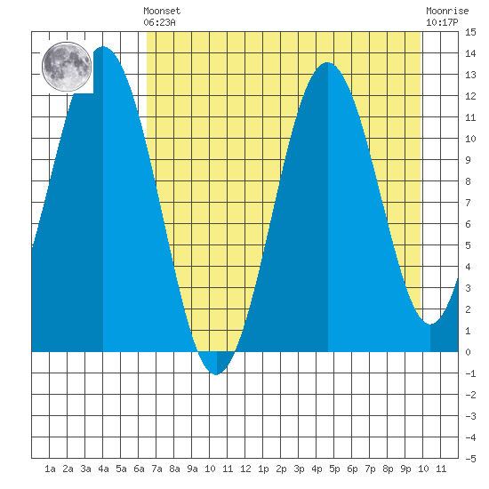 Oil Bay tide chart for Tuesday, April 23, 2024