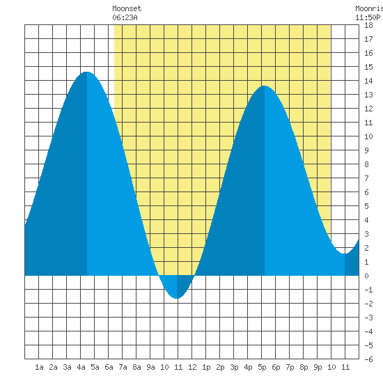 Oil Bay tide chart for Wednesday, April 24, 2024
