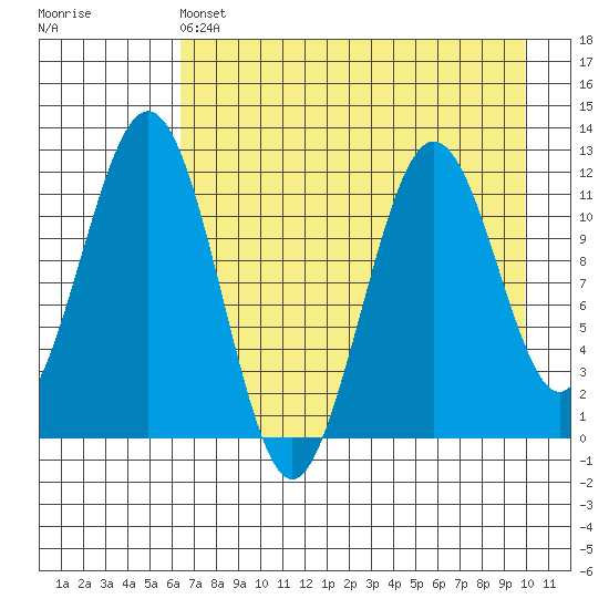 Oil Bay tide chart for Thursday, April 25, 2024